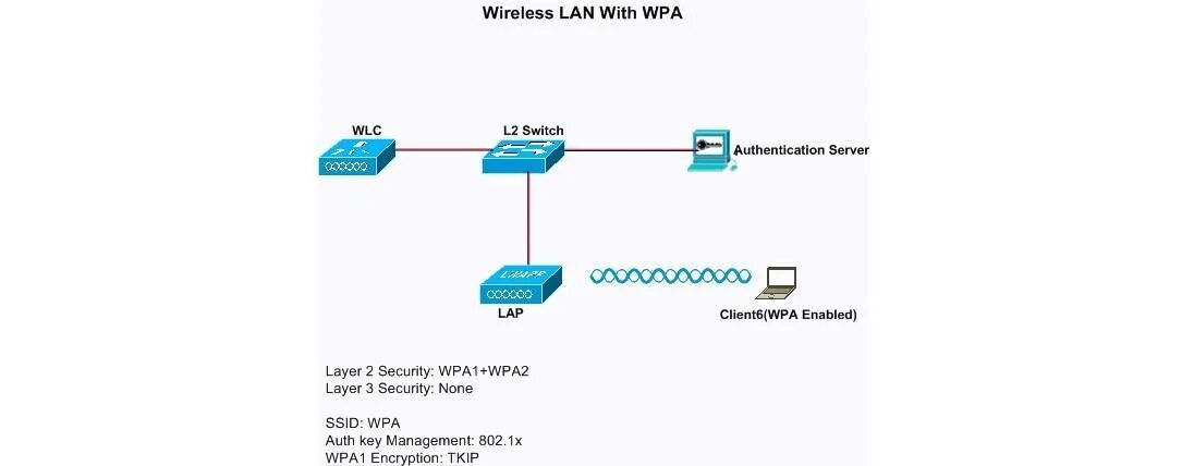 Какие протоколы используют шифрование. Схема шифрования wpa2. Стандарты шифрования Wi Fi. Безопасность беспроводных сетей - WPA, IEEE 802.11I (wpa2) и 802.1x.. Шифрование в роутере.