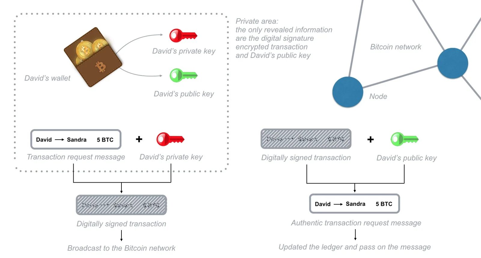 Node keys