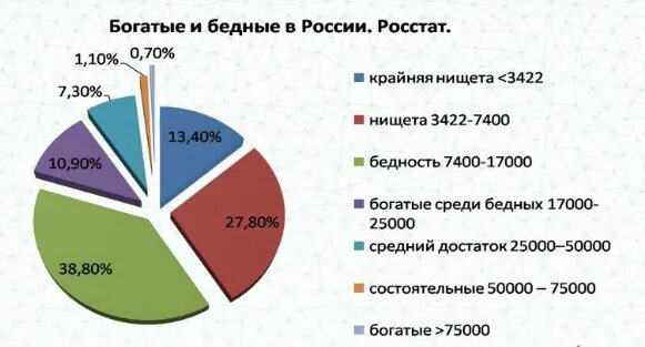 Соотношение богатых и бедных в России. Статистика богатых и бедных в России. Бедный средний класс. Процентное соотношение бедных богатых средних.