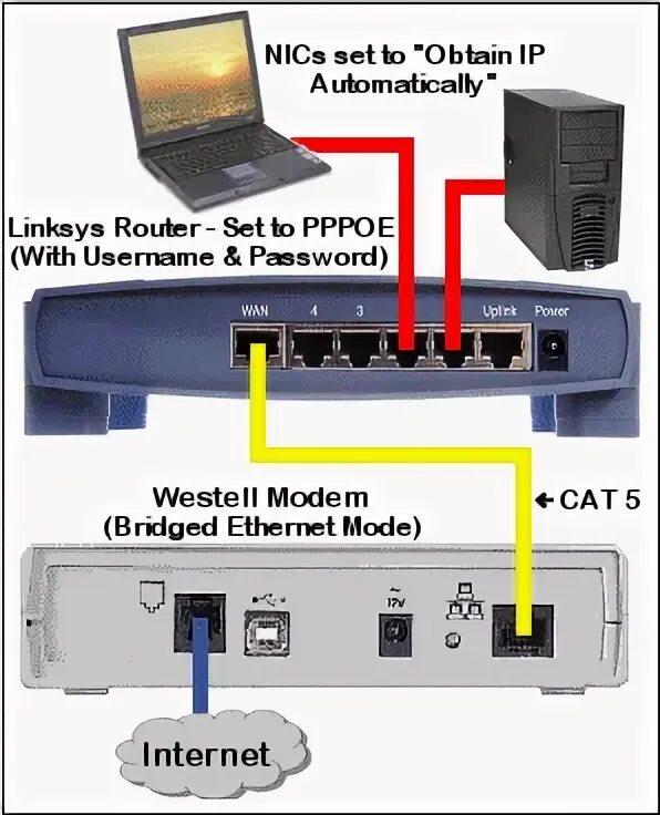 Router connection. Роутер+ADSL модем. Linksys Назначение. Переходы ДСЛ на роутере. Модем ADSL IDC.