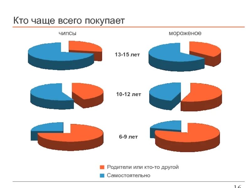 Чаще всего постоянный это. Кто чаще всего. Кто чаще покупает одежду статистика. Что чаще всего покупают. Кто такой чаще.