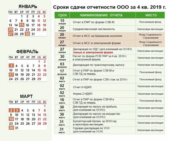 Сроки сдачи отчетности в марте 2025. Сдача отчетности за 4 квартал 2025 года сроки сдачи таблица. сроки сдачи отчетности за 2025 год календарь бухгалтера. таблица отчетности 2025 отчетность за 2025. календарь бухгалтера на 2025 год сроки сдачи отчетности таблица.