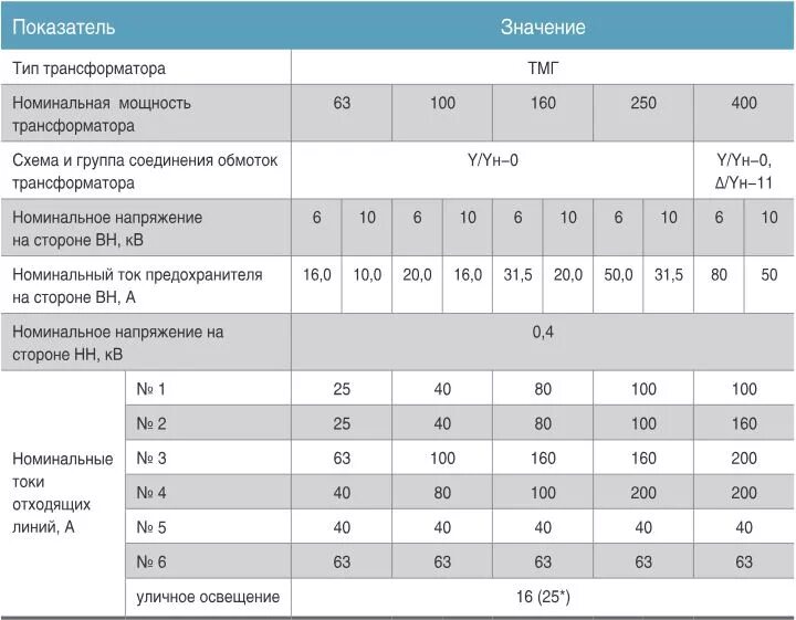 Предохранители 10 кв для трансформатора 400 КВА. Номинальный ток нагрузки трансформатора. Номинальный ток силового трансформатора таблица. Таблица номинальных токов трансформаторов. Максимальная мощность ква