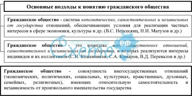 Какое определение соответствует понятию гражданское. Основные подходы к определению сущности гражданского общества. подходы к пониманию гражданского общества. основные подходы к понятию гражданского общества. основные подходы к гражданскому обществу.