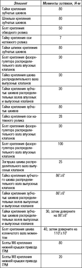 Момент затяжки распредвалов Меган 2 1.6. Момент затяжки распредвалов Меган 2. Момент затяжки болта коленвала Рено Меган 2 1.6 16. Момент затяжки коленвала Меган 2.