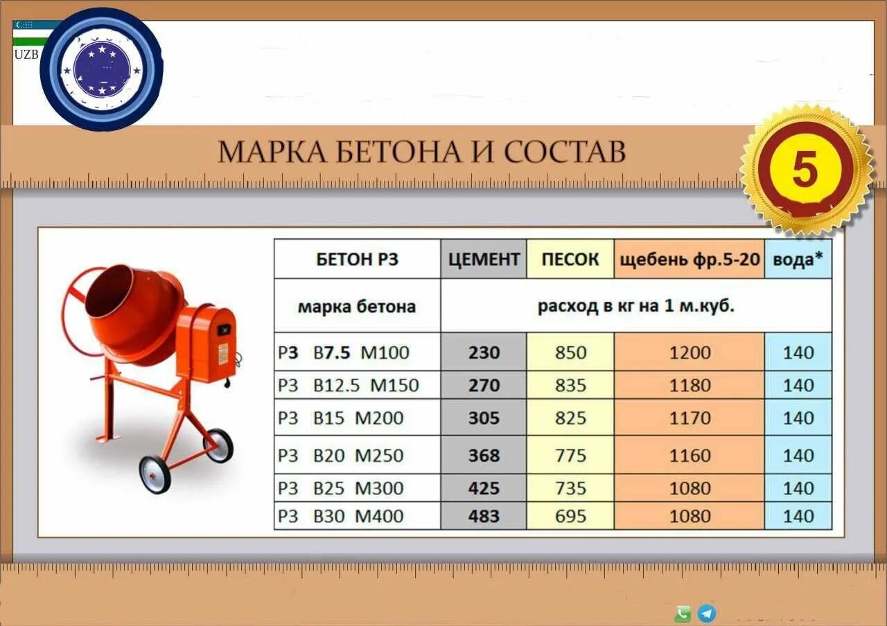 Пропорции бетона в ведрах для бетономешалки. Бетон м200 пропорции для бетономешалки в ведрах на 1 куб. Бетон м200 пропорции для бетономешалки в ведрах на 1 м3. Бетон раствор пропорции 1 куб. Бетономешалка 220 литров пропорции м200.