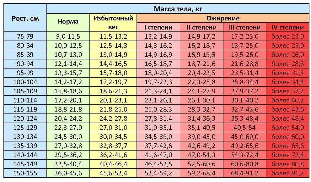 Рост мальчика в 13 лет норма. Ребенок 9 лет рост и вес норма. Вес ребёнка в 11 лет норма у мальчиков. Нормальный вес мальчика в 9 лет при росте 140 см.