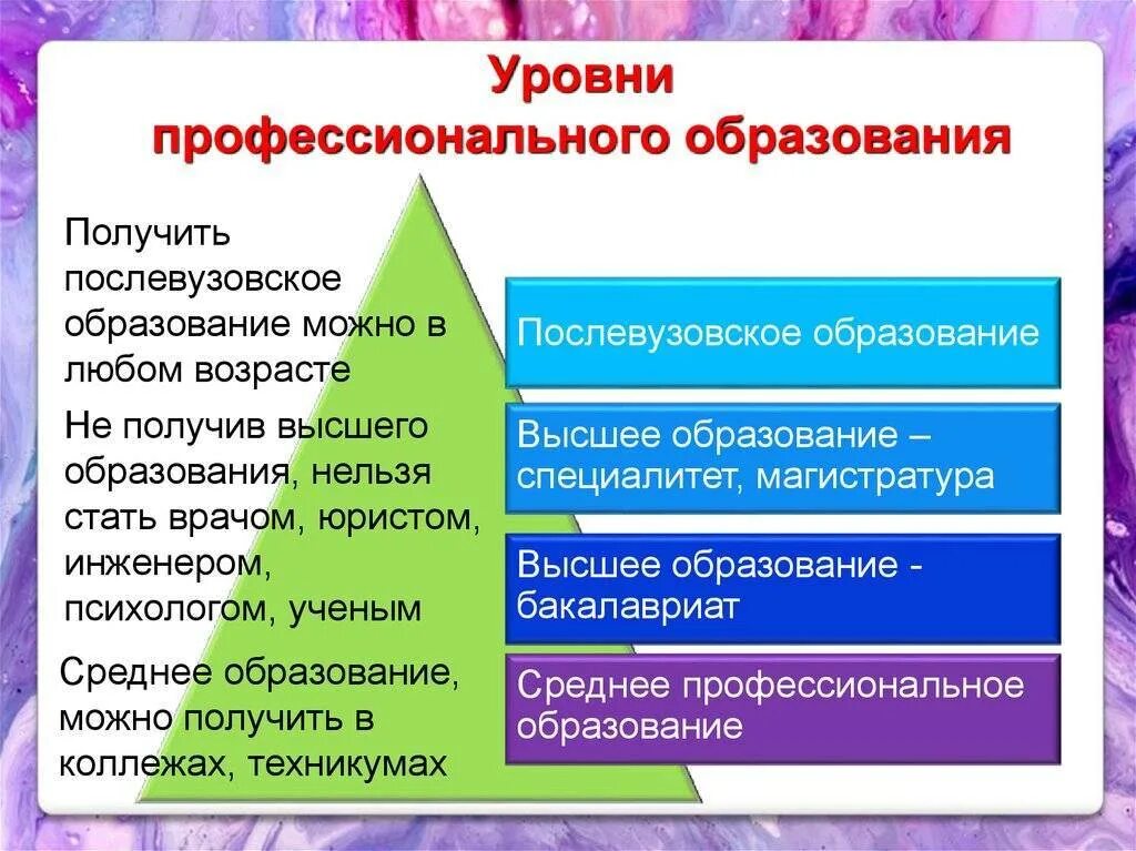 2 уровня образования в рф. Уровни профессионального образования. Уровни профессионального образовани. Уровни образования. Уровни профессии образования.