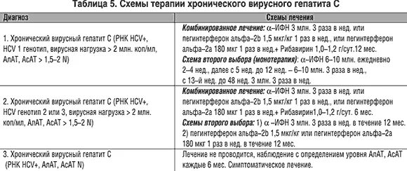 Схема лечение хронического вирусного гепатита c. Схемы противовирусной терапии хронического гепатита с. Алгоритм диагностики гепатита в. Схема лечения хронического гепатита. Схемы лечения вирусного гепатита с.