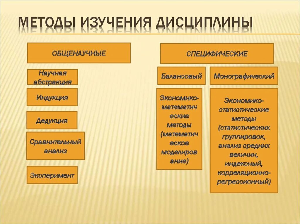 Общенаучные методы и специфические. Методы изучения дисциплины. Методы исследования экономики организации. Методы исследования дисциплины. Методика изучения дисциплины