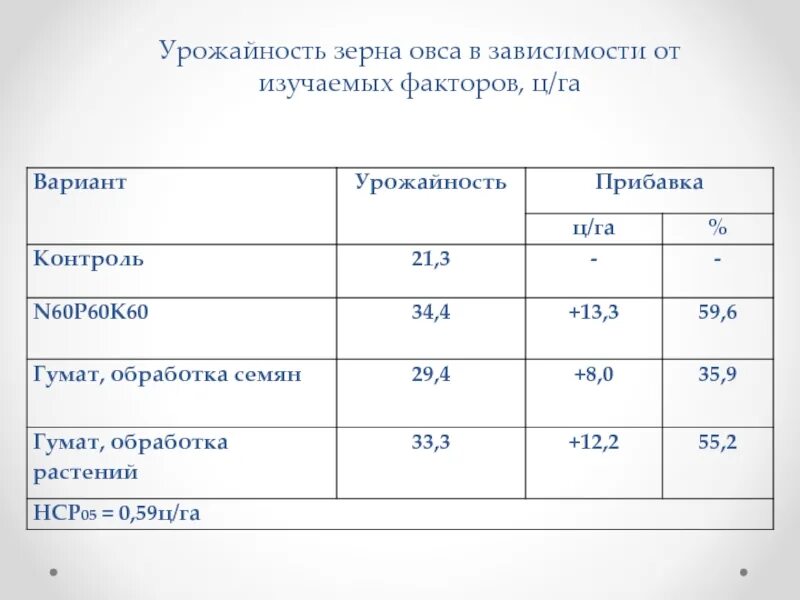 Сколько зерна с 1 гектара. Урожайность овса с 1 га в России. Урожайность овса с 1 га в России по регионам. Средняя урожайность овса с 1 га. Урожайность ц/га.