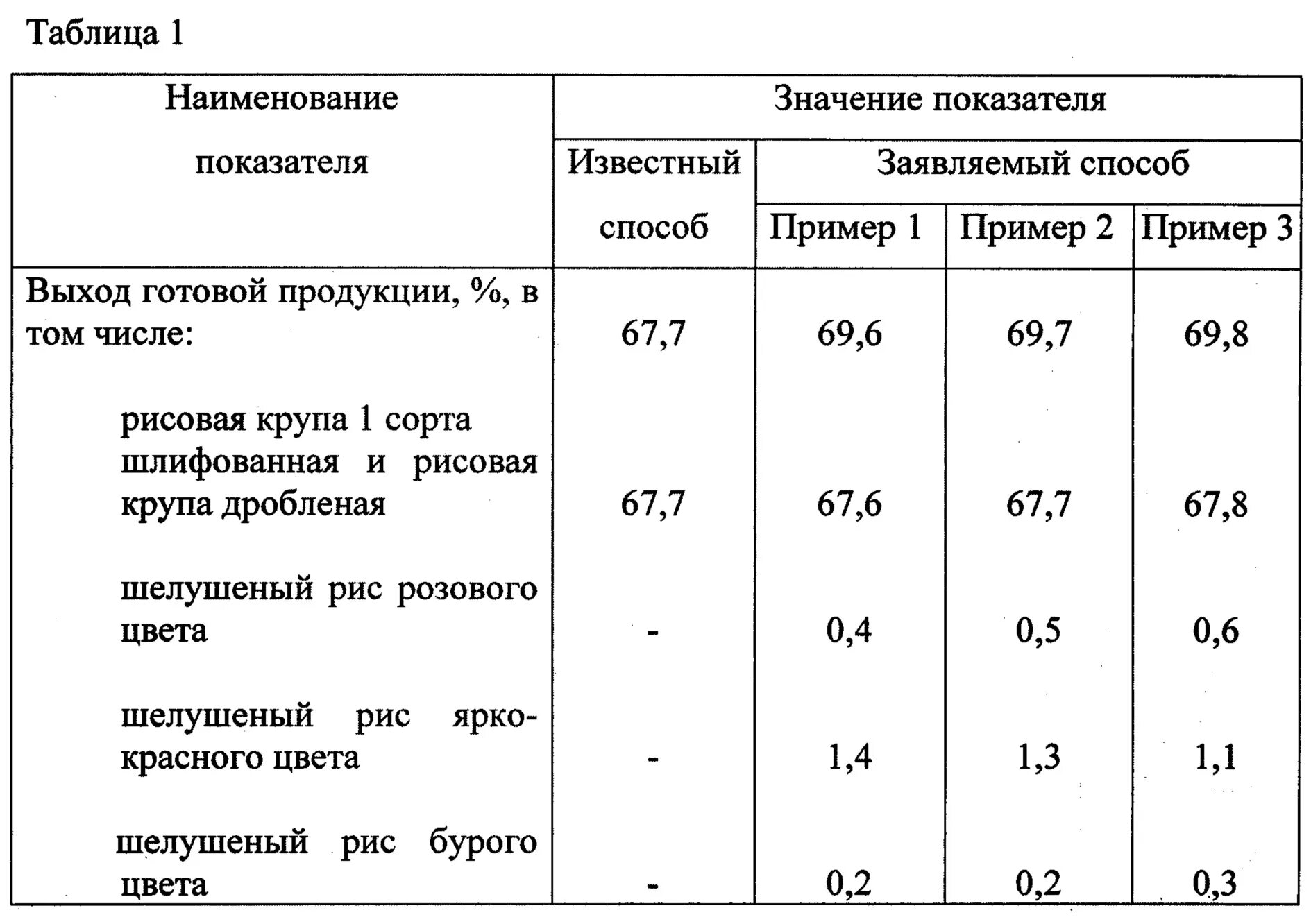 Норма выхода готовой продукции. Выход готового продукта рис. норма выхода готового продукта. нормы переработки пшеницы. выход готовой продукции крупы.