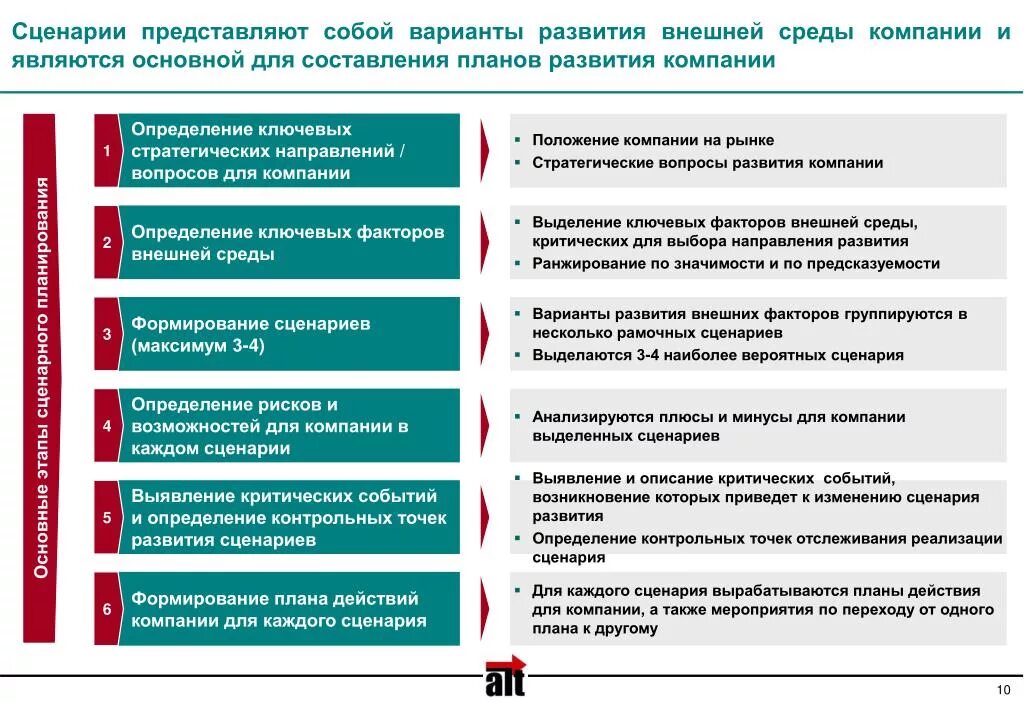 Сценарии развития организации. Сценарии развития предприятия. План по развитию организации. Направления развития организации.