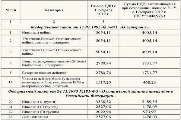 Ежемесячные выплаты участникам боевых действий. Размер ЕДВ по инвалидности в 2021 году инвалидам 1 2 и 3 группы. Размер денежной компенсации при 3 группе инвалидности. Размер пенсии по инвалидности 2 группа ребенку. Размер ЕДВ по инвалидности 2 группы в 2022 году инвалидам.