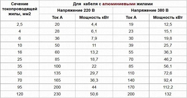 Пуэ п 2.5. Выбор кабеля по сечению таблица. Сечение медного провода по мощности таблица. Выбор автоматического выключателя по сечению кабеля таблица. Таблица сечения проводов и кабелей по току.