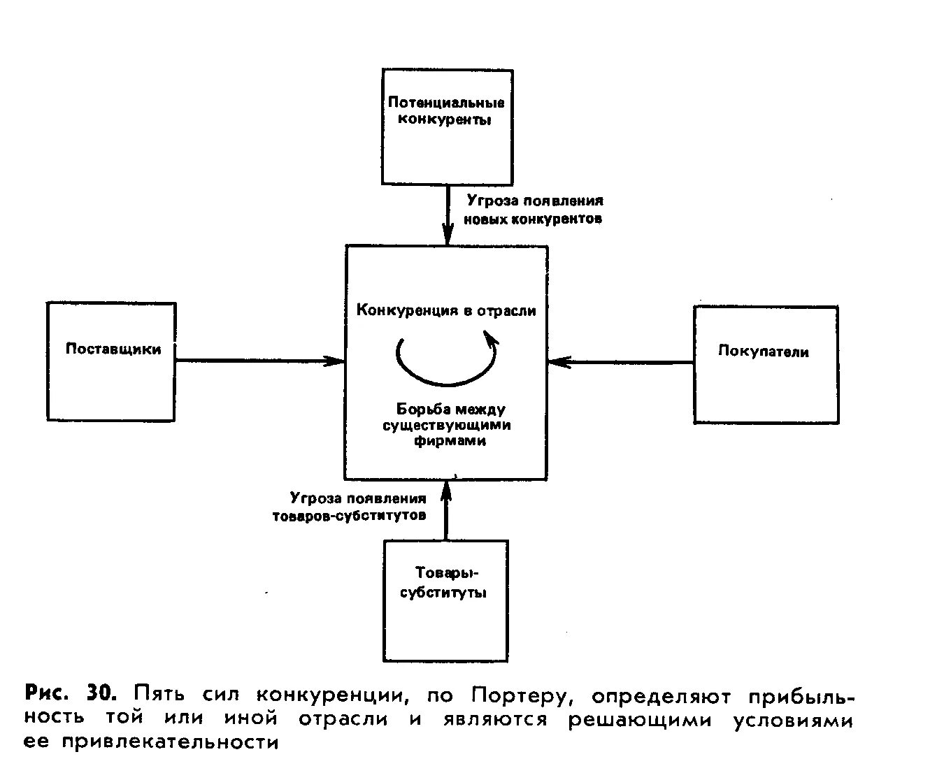 Потенциальные соперники. 5 Сил конкуренции Портера. Модель пяти конкурентных сил Майкла Портера. Модель м Портера 5 сил конкуренции. Модель Майкла Портера 5 сил конкуренции.