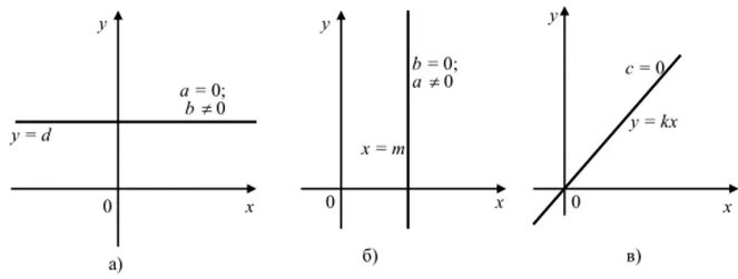 Ehfdytybt ghzvjq gfhfkktkmyjq JCB jhlbyfn. График прямой параллельной оси y. Уравнение прямой параллельной оси ординат. Уравнение прямой параллельной оси абсцисс.