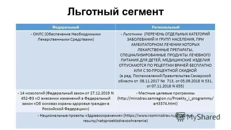 Кто относится к льготникам. Льготное обеспечение лекарствами. Льготные лекарственные препараты федеральные и региональные. Федеральные и региональные льготники лекарственное обеспечение. Категории льготы федеральные и региональные.