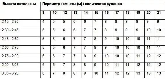 Сколько нужно на 25 квадратов