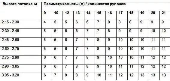 Сколько рулонов надо на комнату. Длина рулона обоев шириной 1 метр стандартная. Какая длина обоев в рулоне шириной 1 метр. Размер флизелиновых обоев в рулоне стандарт. Как посчитать площадь обоев в рулоне шириной 1 метр на 10 метров.