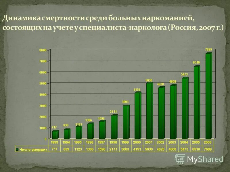 Сколько погибло в 90. Статистика наркомании в России. Статистика смертности от наркотиков. Статистика смертей от наркотиков в год. Статистика смертности от наркозависимости.