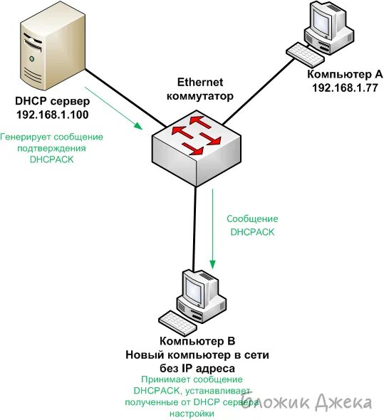 Dhcp шлюз. Схема работы - клиент-DHCP-сервер.. Протоколы TCP IP DHCP. DHCP принцип работы. DHCP: протокол динамического конфигурирования узлов.