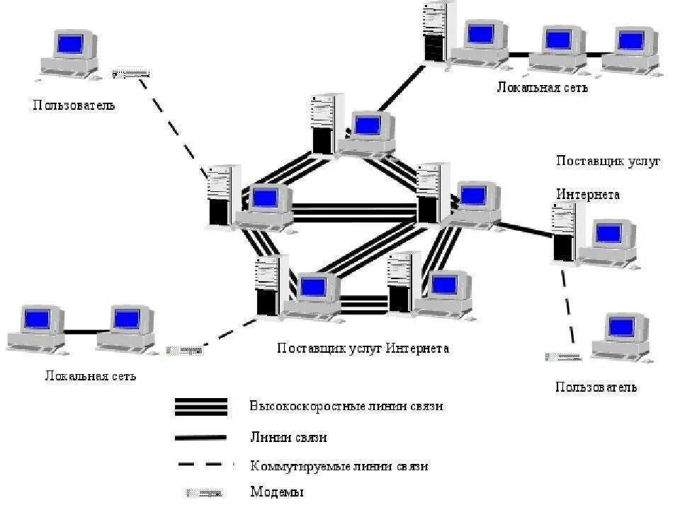 Используя сайты сети интернет. Структура локальных сетей схема. Компоненты локальной сети схема. Схема локальной сети организации интернет провайдера. Компьютерные сети схема локальные глобальные.