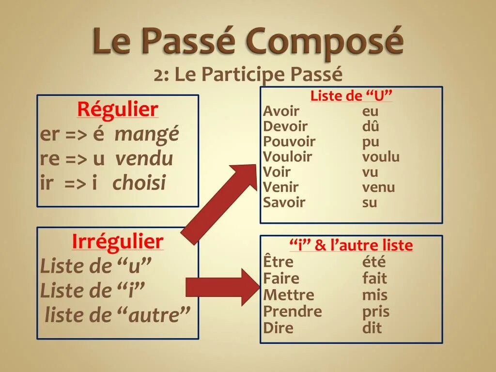 Pass таблицы. Неправильные глаголы в passe compose во французском. глаголы в passe compose во французском. passé composé во французском языке таблица. неправильные глаголы французского языка в passe compose.