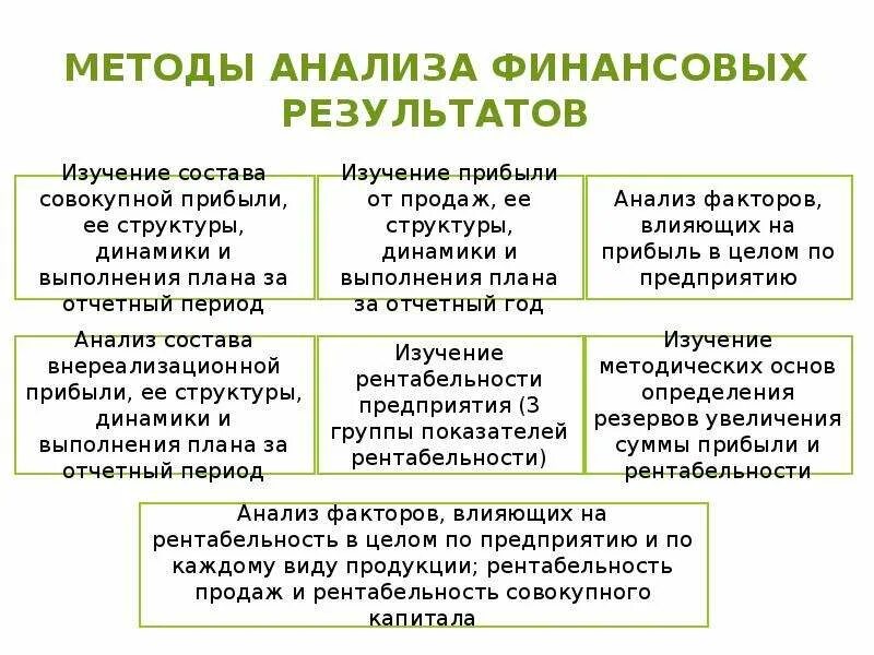 Методика анализа доходов. Методика анализа финансовых результатов деятельности организации.. Методика анализа финансов финансовых результатов. Методы анализа финансовых результатов предприятия. Методы финансового анализа результатов деятельности.