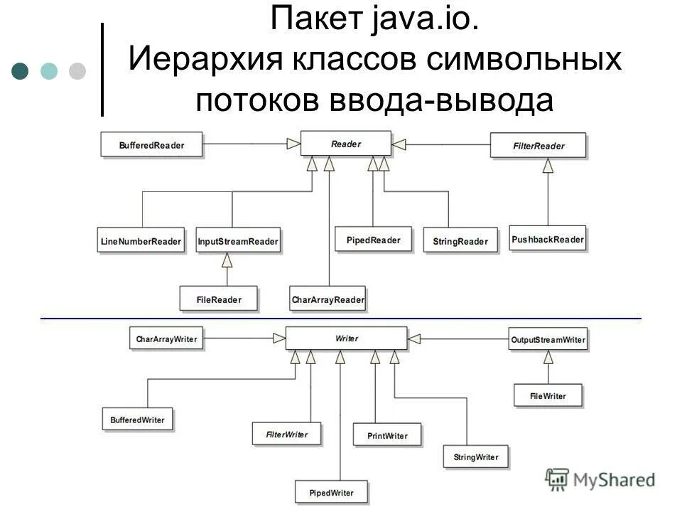 Io. Иерархия исключений java. Иерархия классов java. Иерархия наследования исключений java. Java io иерархия классов.