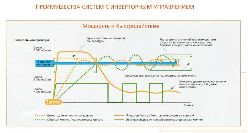 Что значит инверторного типа. Преимущества инверторного кондиционера от обычного. схема инверторного кондиционера. схема работы инверторного кондиционера. инверторный компрессор кондиционера.