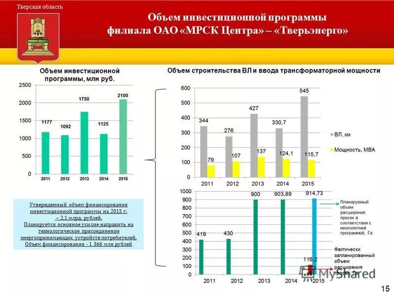 Инвестиционная программа. Экономическая ситуация в Тверской области. Строительный объем ТЭК. Школьный туризм в Тверской области статистика.