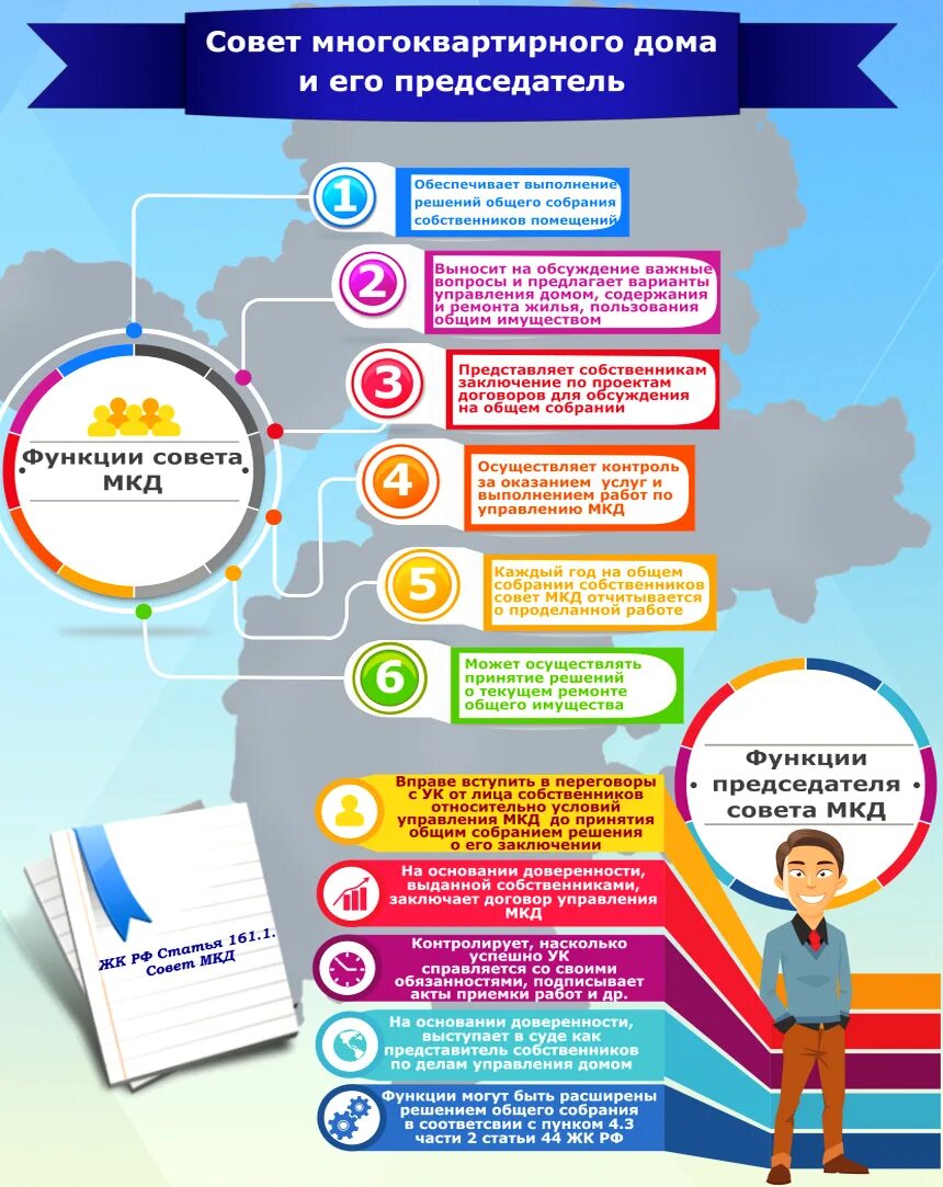 Представитель жилого помещения. Совет многоквартирного дома. Председатель совета МКД. Собственники многоквартирного дома. Роль совета МКД И председателя.