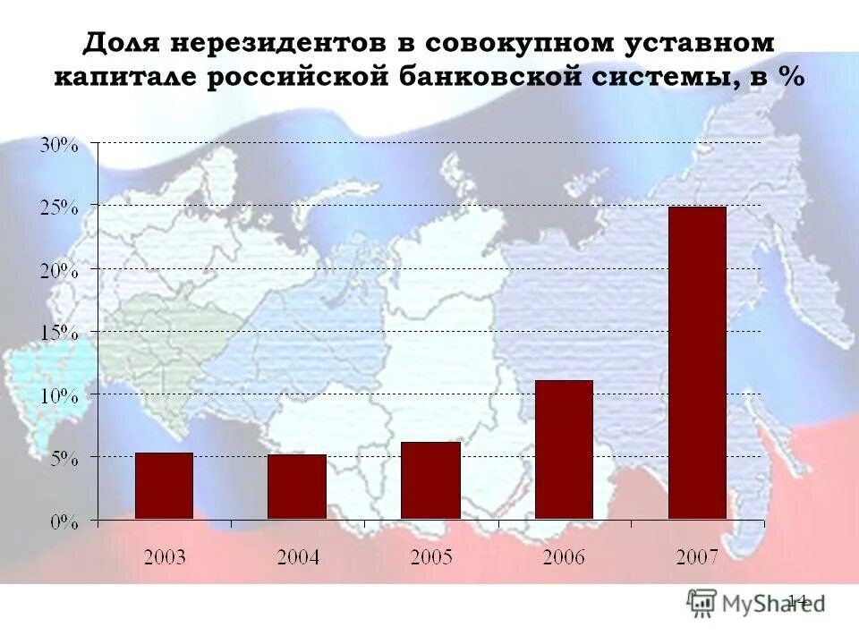 Иностранный капитал в банковской системе рф. Доля в уставном капитале. Нерезиденты в уставном капитале. Формы ведения бизнеса. Долговой капитал банковского сектора.