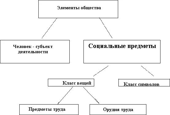 Элементы общества. Элементы общества как системы. Основные элементы общества. Элементы общества схема. Составные элементы общества