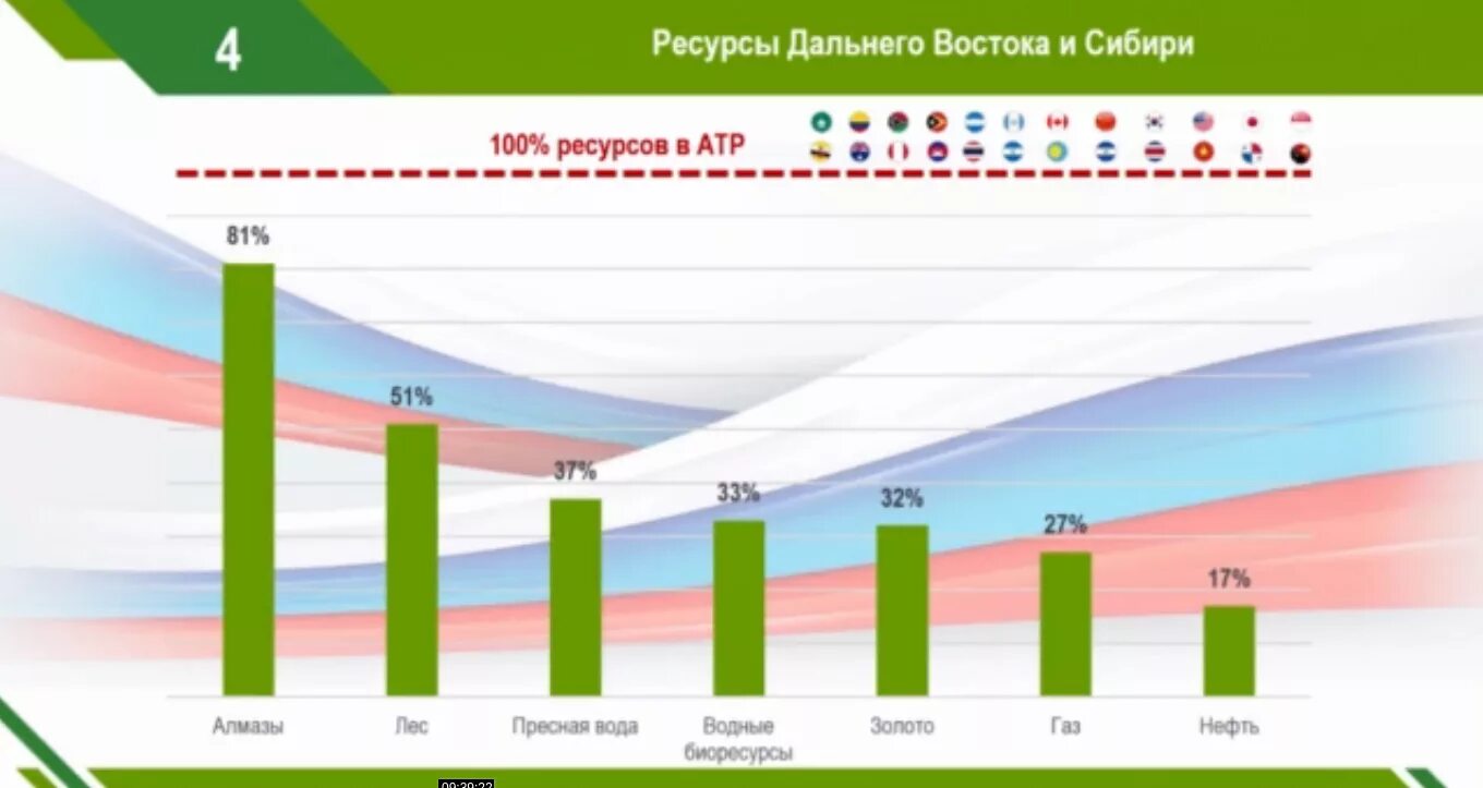 Оценка условий для жизни дальнего востока