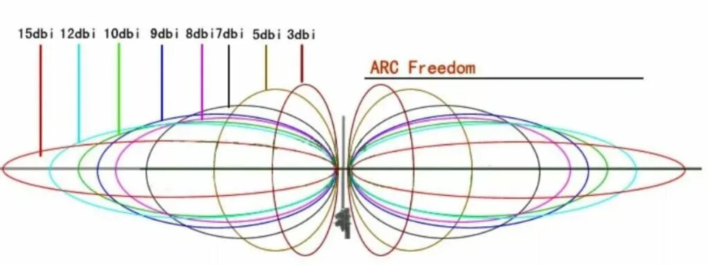 Dbi. Диаграмма направленности антенны wifi роутера. диаграмма направленности вай фай антенны. распространение сигнала wifi от роутера. диаграмма направленности 3dbi антенны.