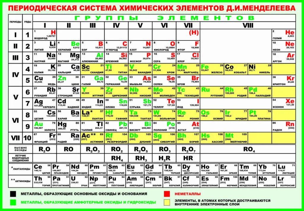 Химический элемент 2 т. Периодическая таблица Менделеева металлы неметаллы. Металлы неметаллы амфотерные металлы таблица. Химия таблица Менделеева металлы и неметаллы. Таблица Менделеева с обозначением металлов и неметаллов.