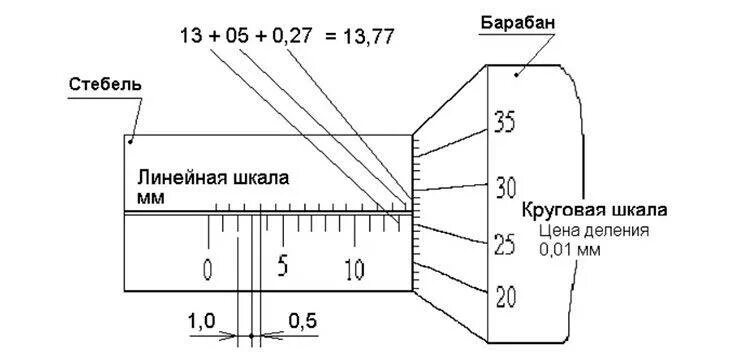 Как измерять микрометром. Как пользоваться микрометром 0.01. микрометр как измерять правильно. как работает микрометр. микрометр примеры измерения.
