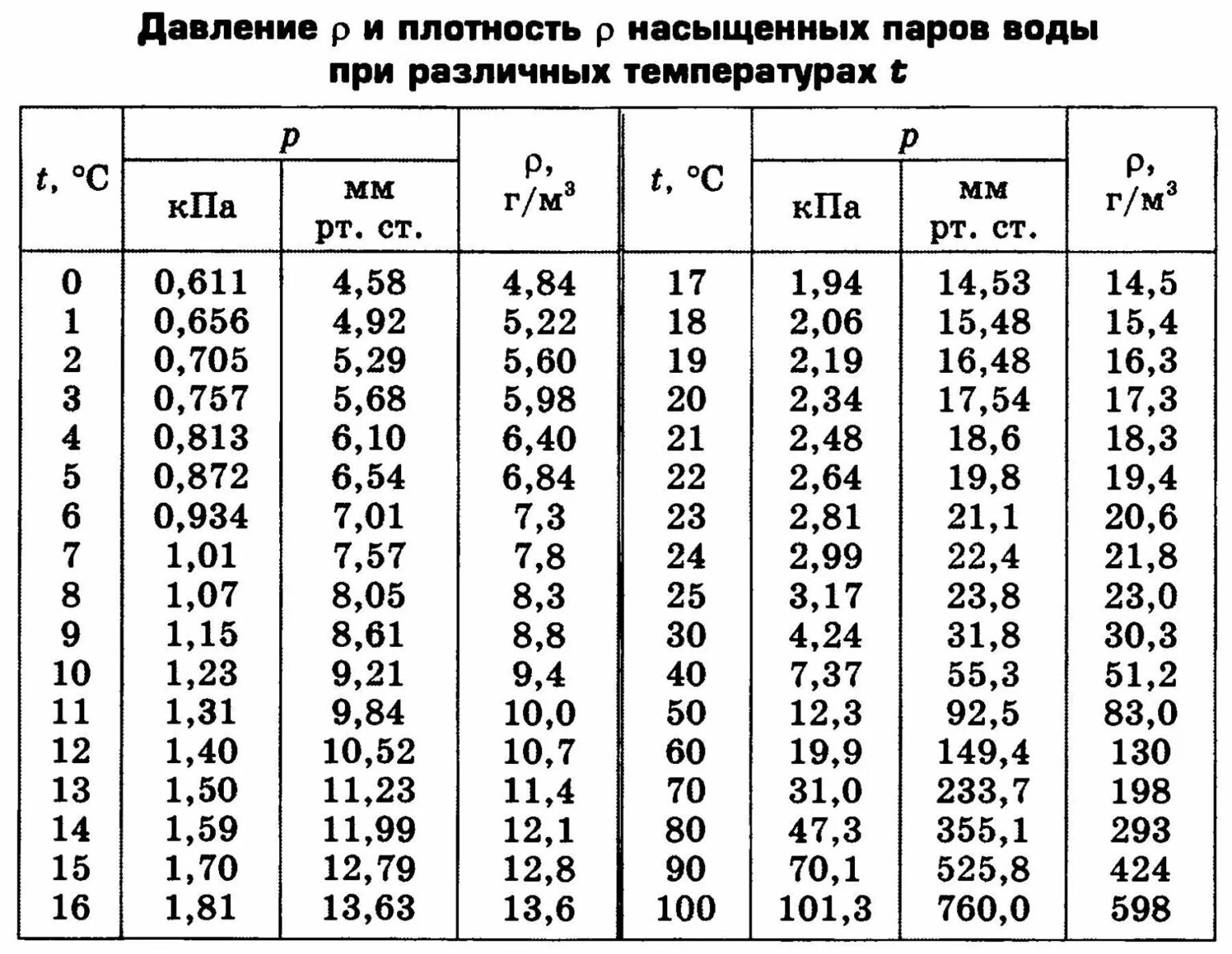 Сколько максимально пар. Таблица зависимости плотности насыщенного пара от температуры. Зависимость давления насыщенных паров воды от температуры таблица. Давление насыщенных паров воды от температуры таблица. Давление насыщенных паров таблица.