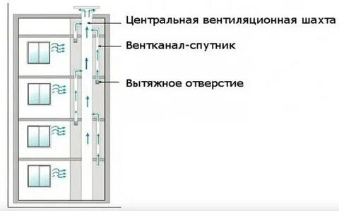 Вентканалы в многоэтажном доме