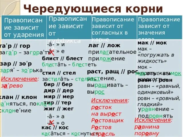 Что чередуют при температуре. Написание гласных в корнях с чередованием. Чередование гласных в корне таблица с правилами. Правописание чередующихся гласных в корне слова. Написание чередующихся гласных в корнях слов.