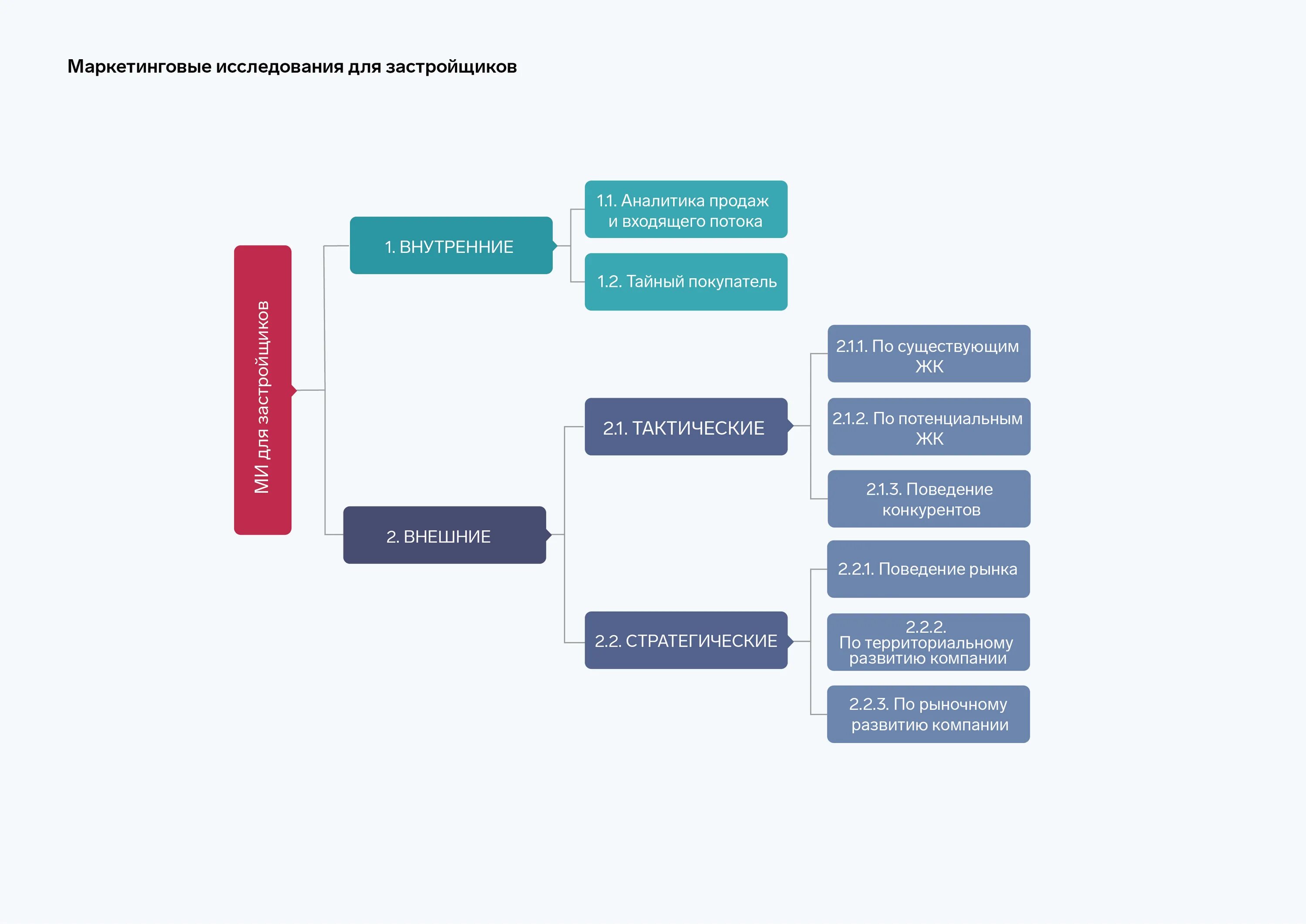 Маркетинговые исследования магазинов. Схема проведения маркетинговых исследований. Схема маркетингового исследования. Структура маркетингового исследования. Схема маркетингового исследования в маркетинге.