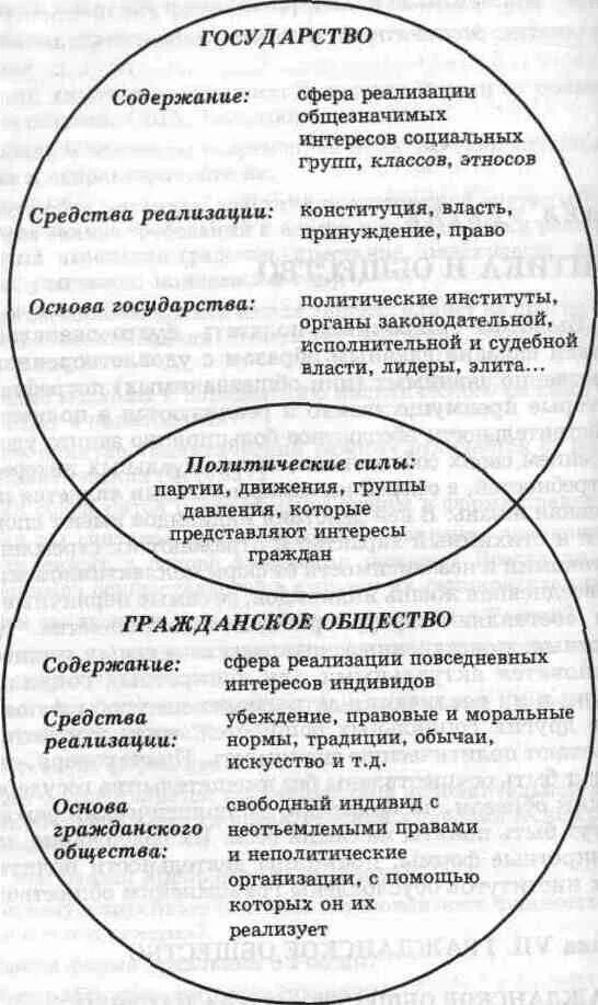 Взаимоотношение государства и гражданского общества. Соотношение правового государства и гражданского общества схема. Взаимосвязь государства и гражданского общества схема. Взаимосвязь между гражданским обществом и правовым государством. Взаимосвязь государства и общества схема.