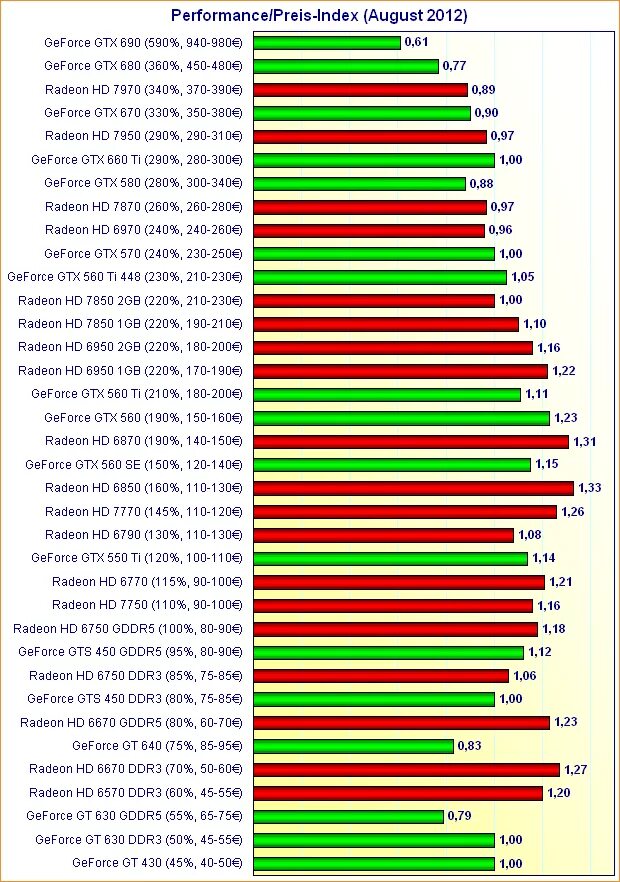 Geforce 1050 сравнение. Radeon 7850 vs GEFORCE GTX 550ti. Radeon 7950 3gb Benchmark. GTX 650 1gb vs gt 240.