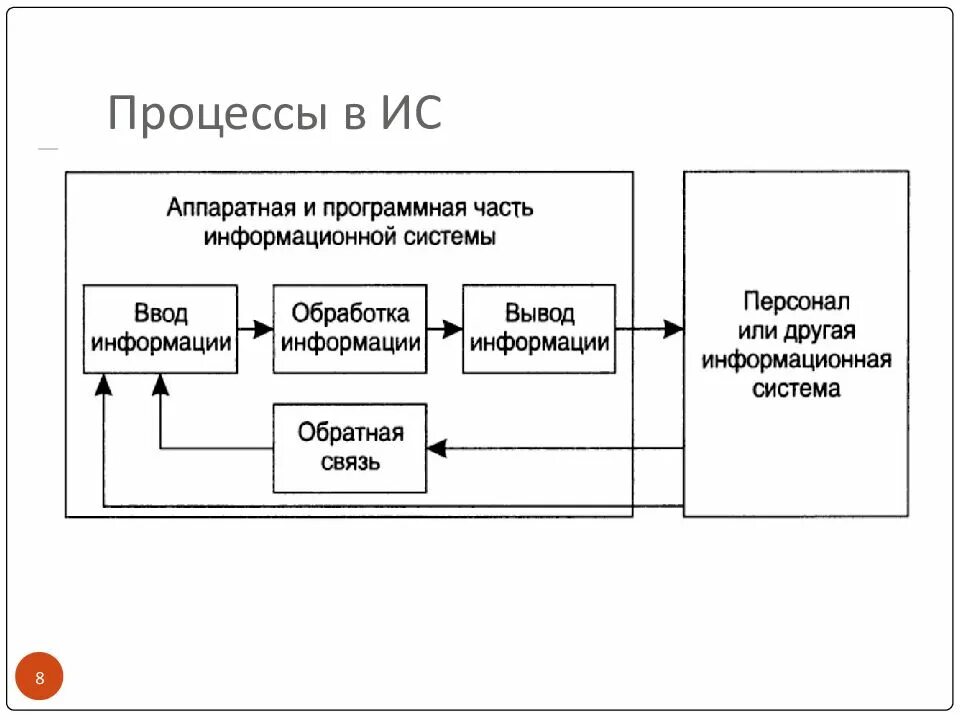 Информационные процессы в системах управления. Процессы в ис. процессы происходящие в информационной системе. схема работы информационной системы. основные процессы в информационной системе.