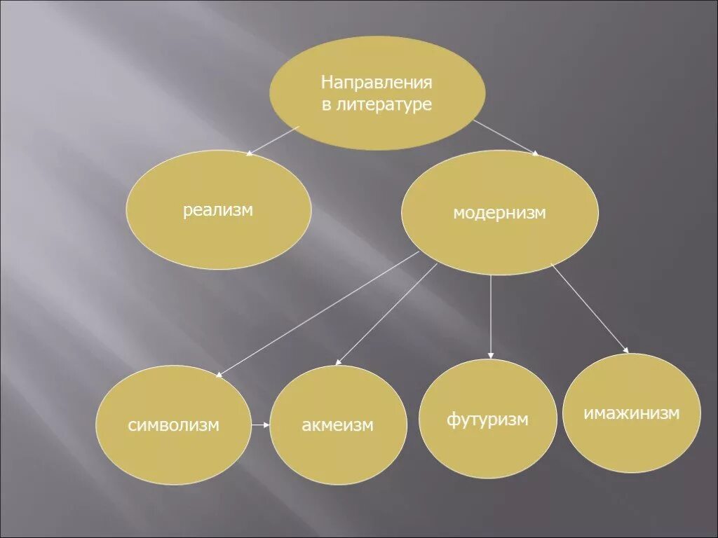 Какие направления в литературе были распространены