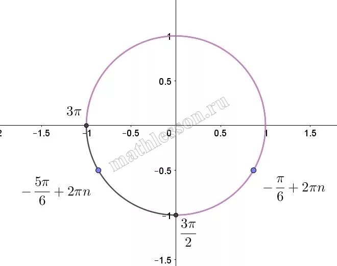 П 5 на окружности. 11пи на 2. Единичная окружность 5п/2. Тригонометрический круг 11pi/6. 11pi/2.