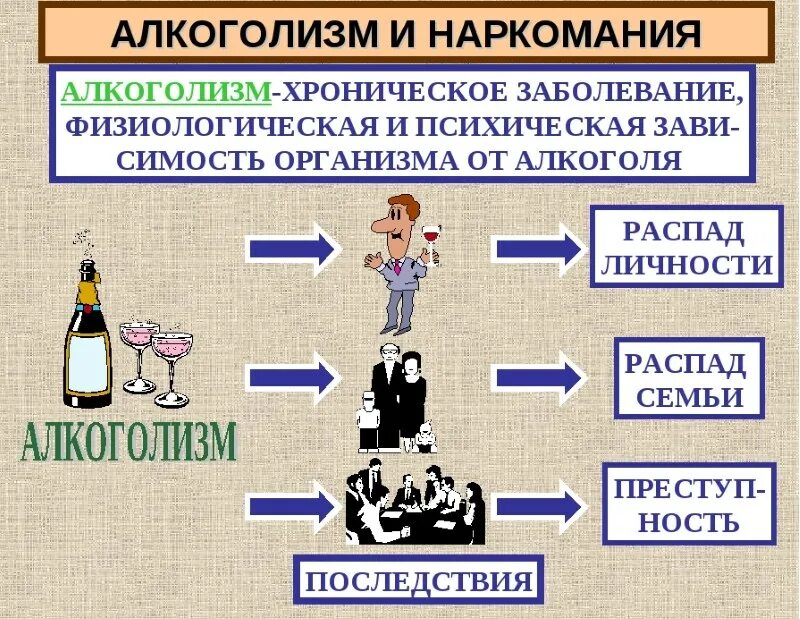 Алкоголизм обществознание 8 класс. Последствия алкоголизма и наркомании. Социальные последствия пьянства и наркомании. Последствия наркомании и алкголизм. Три последствия наркомании и алкоголизма.