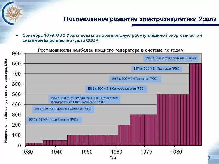 Перспективы развития электроэнергетики. Электроэнергетика Урала. Современное состояние и перспективы развития электроэнергетики. Отрасли электроэнергетики Урала. Факторы электроэнергетики Урала.